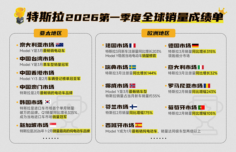特斯拉发布2026年第一季度:Model Y 连续三年连续三年蝉联全球销冠,Model Y L多市场热销 第 1 张 特斯拉发布2026年第一季度:Model Y 连续三年连续三年蝉联全球销冠,Model Y L多市场热销 第 1 张