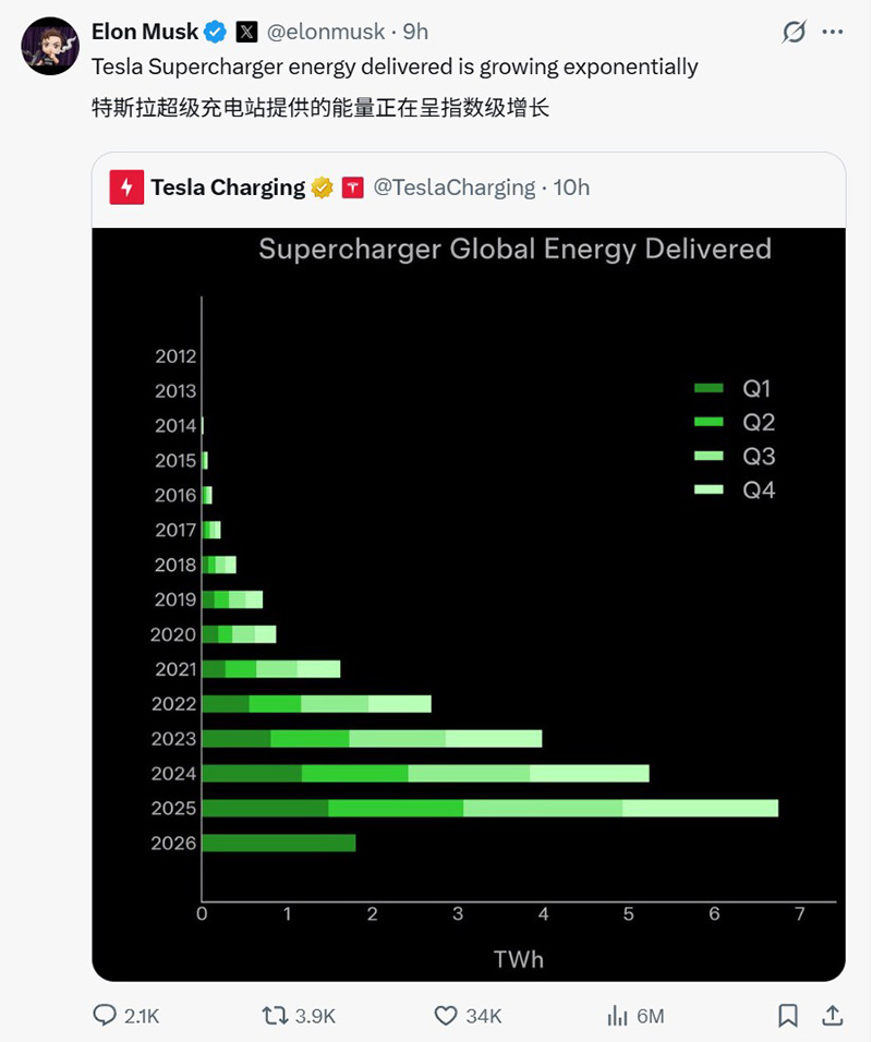 特斯拉发布2026年第一季度:Model Y 连续三年连续三年蝉联全球销冠,Model Y L多市场热销 第 3 张 特斯拉发布2026年第一季度:Model Y 连续三年连续三年蝉联全球销冠,Model Y L多市场热销 第 3 张